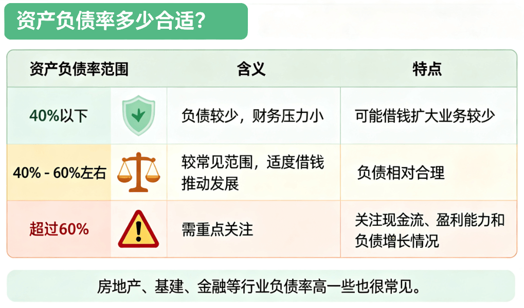 资产负债率多少合适
