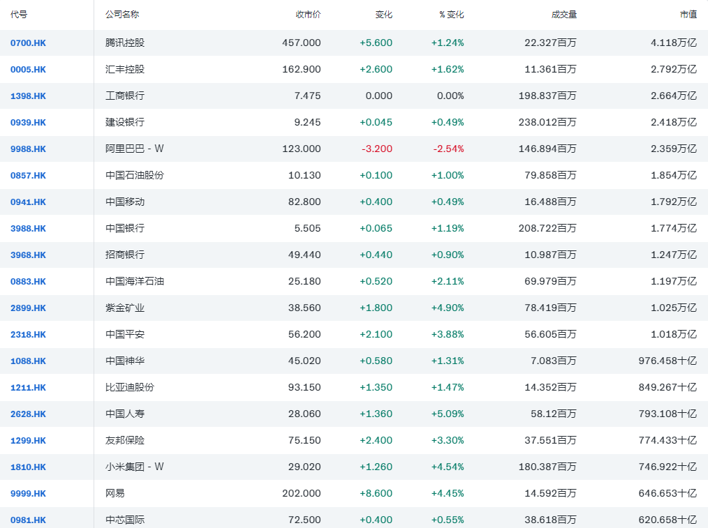 部分恒生指数成份股