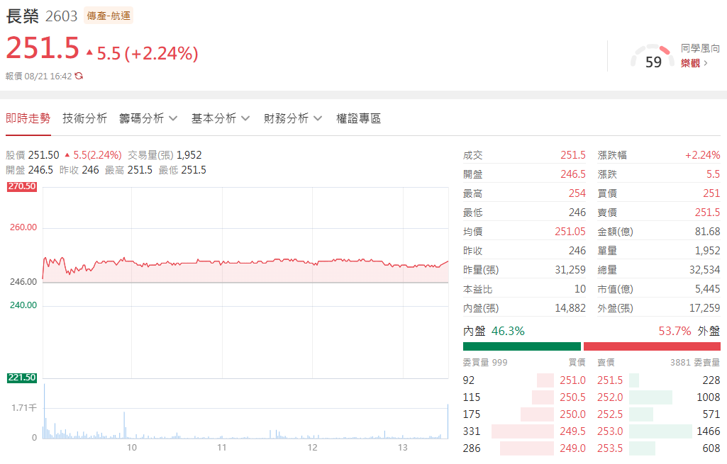 貨櫃三雄-長榮(2603) 貨櫃三雄-長榮(2603)