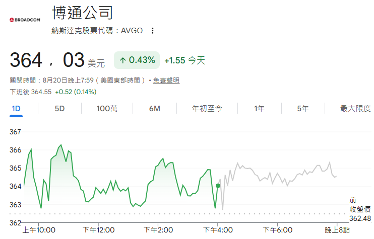 博通股價表現 博通股價表現