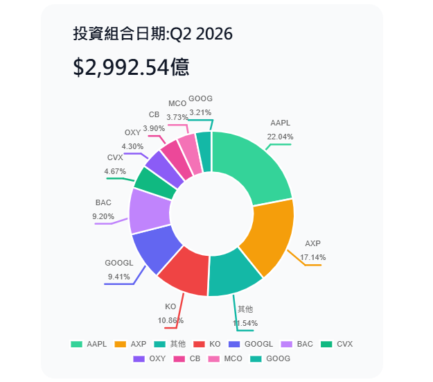 華倫巴菲特持倉
