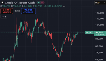 Brent Oil Brent Oil