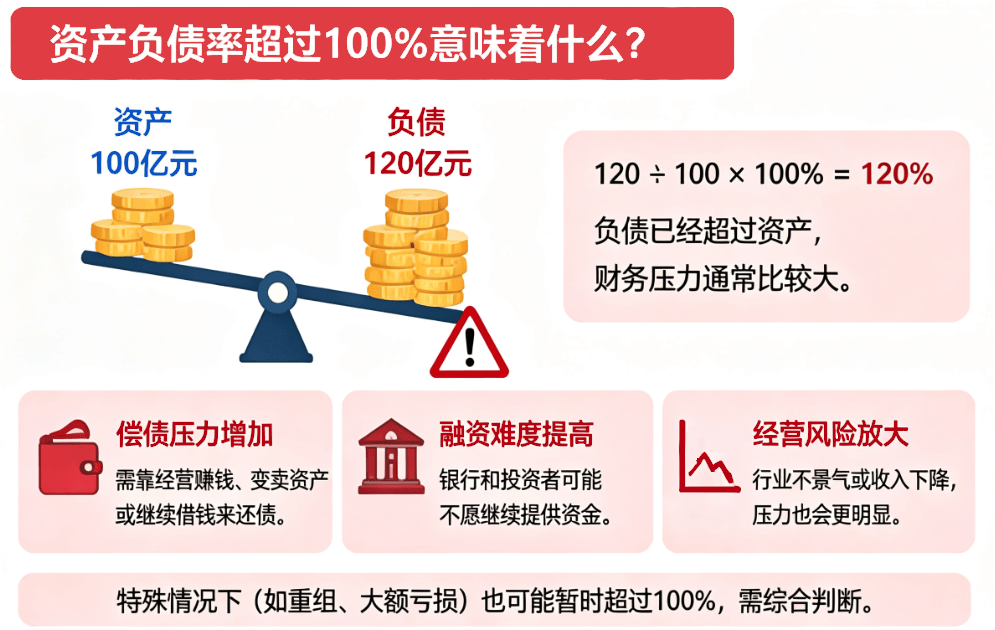 资产负债率超过100意味着什么