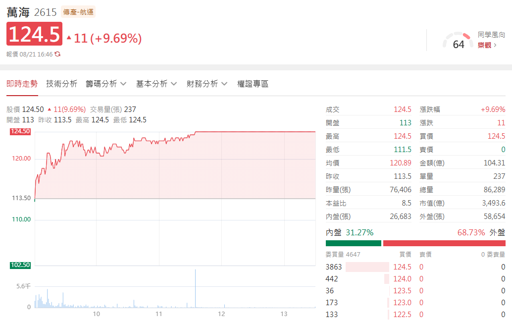 貨櫃三雄-萬海(2615) 貨櫃三雄-萬海(2615)