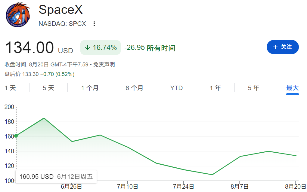 SpaceX IPO公司上市首日股价暴涨 SpaceX IPO公司上市首日股价暴涨