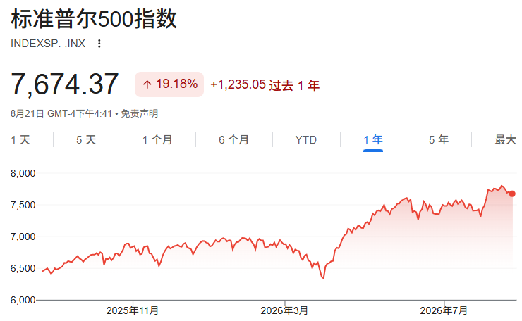 2026年标普500走势