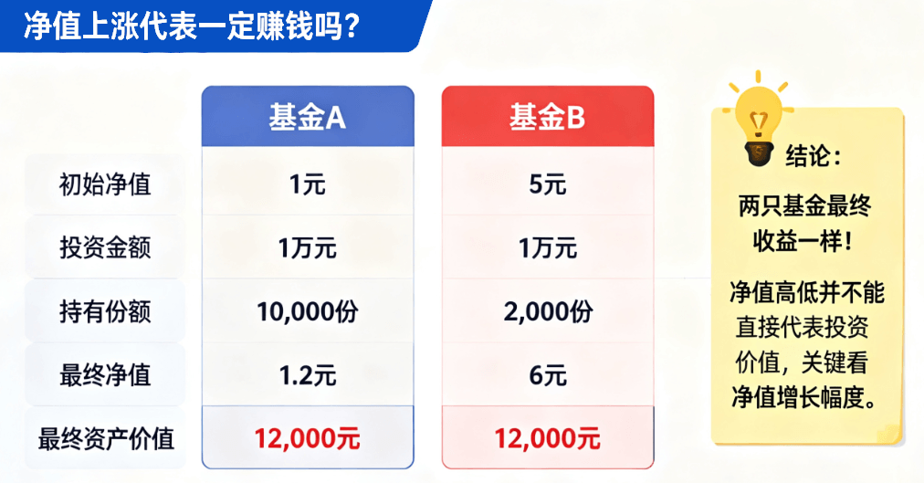 净值上涨代表一定赚钱吗