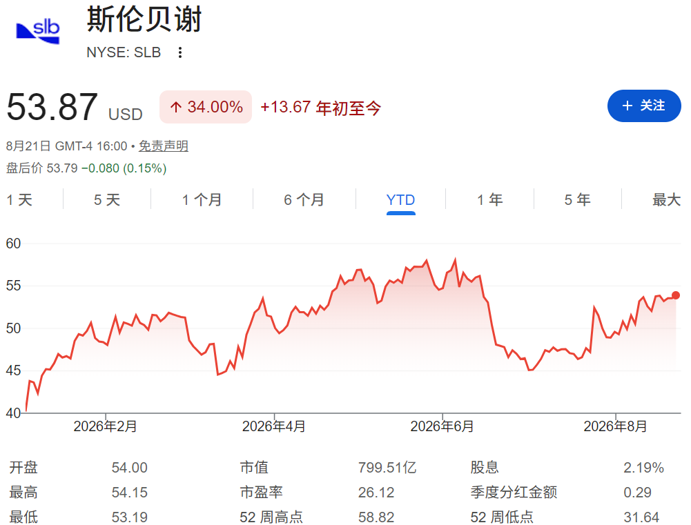 SLB股票年初至今走势