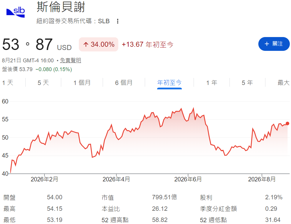 SLB股票年初至今走勢