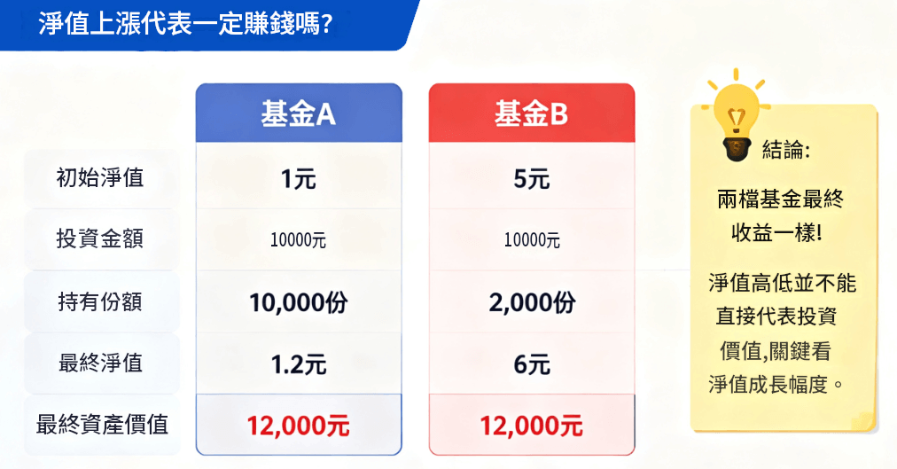 淨值上漲代表一定能賺錢嗎
