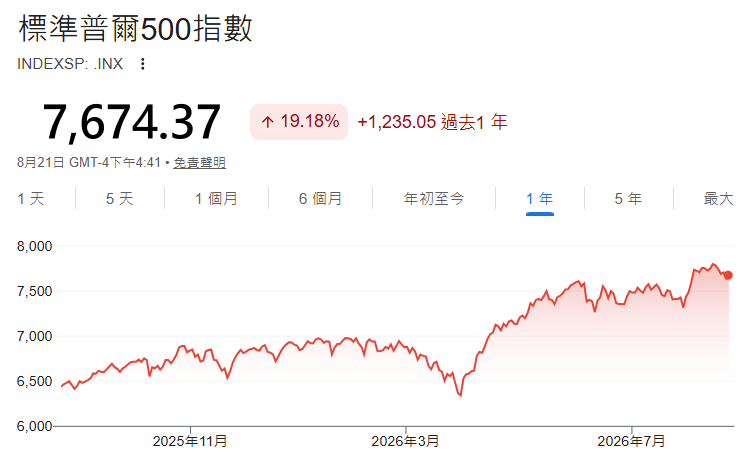 2026年標普500走勢