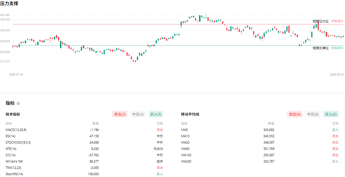 Google股价技术面
