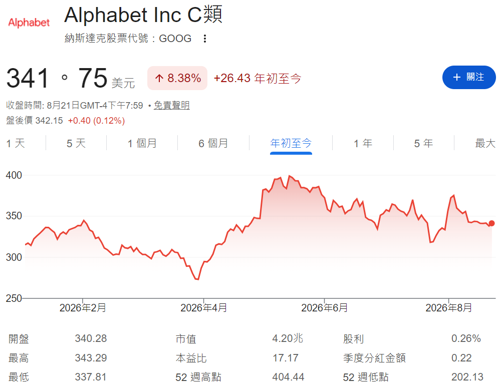 Google股價年初至今走勢 Google股價年初至今走勢