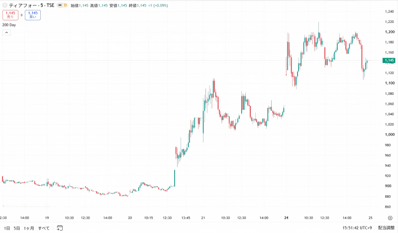 ティアフォー株価 ティアフォー株価