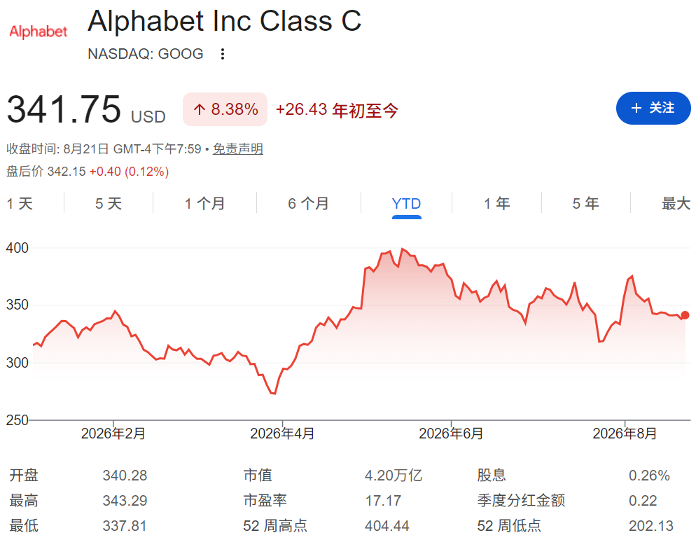 Google股价年初至今走势