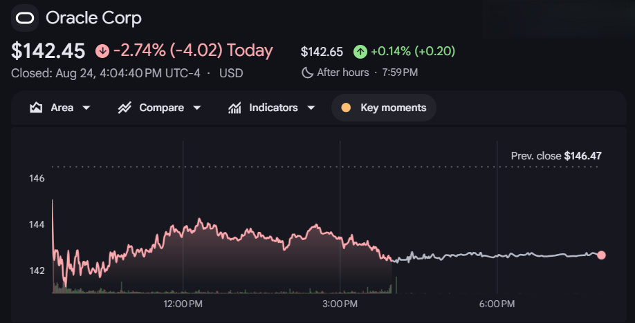 Oracle stock graph Oracle stock graph