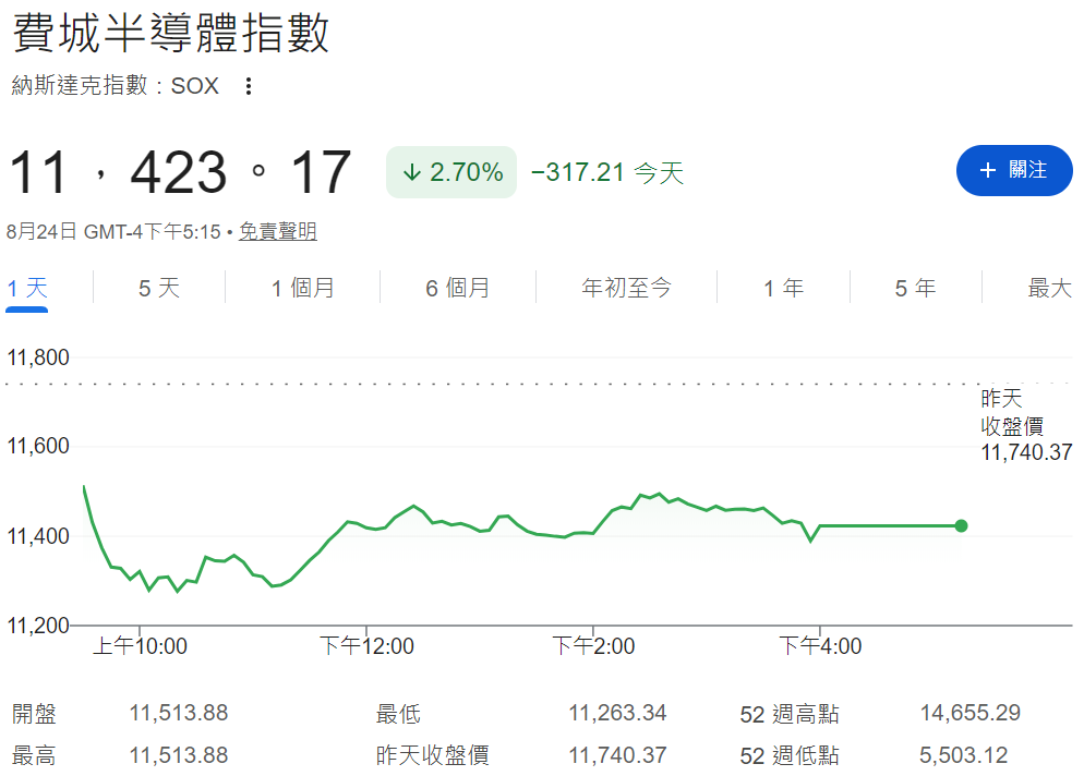 費城半導體指數下跌2.7% 費城半導體指數下跌2.7%