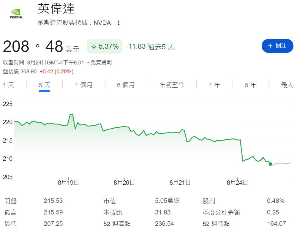 英偉達股價7連跌 英偉達股價7連跌