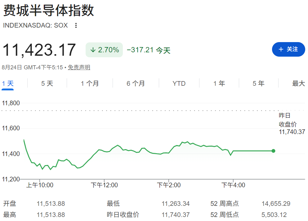 费城半导体指数下跌2.7% 费城半导体指数下跌2.7%