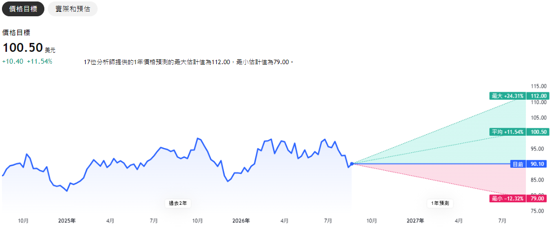 SO股票預測