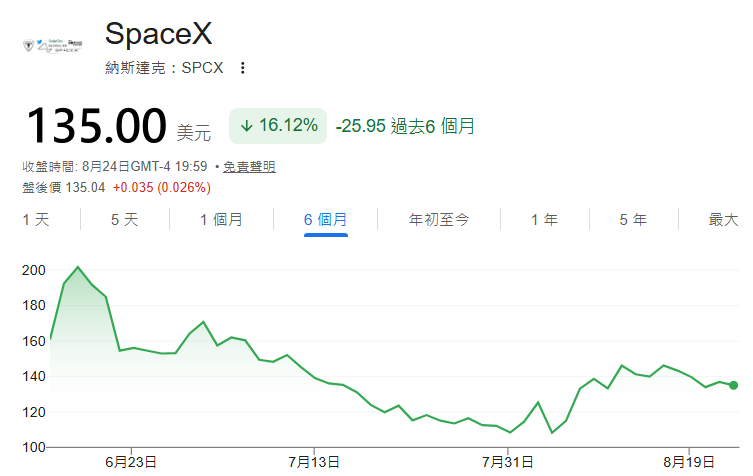 SpaceX近6個月股價走勢