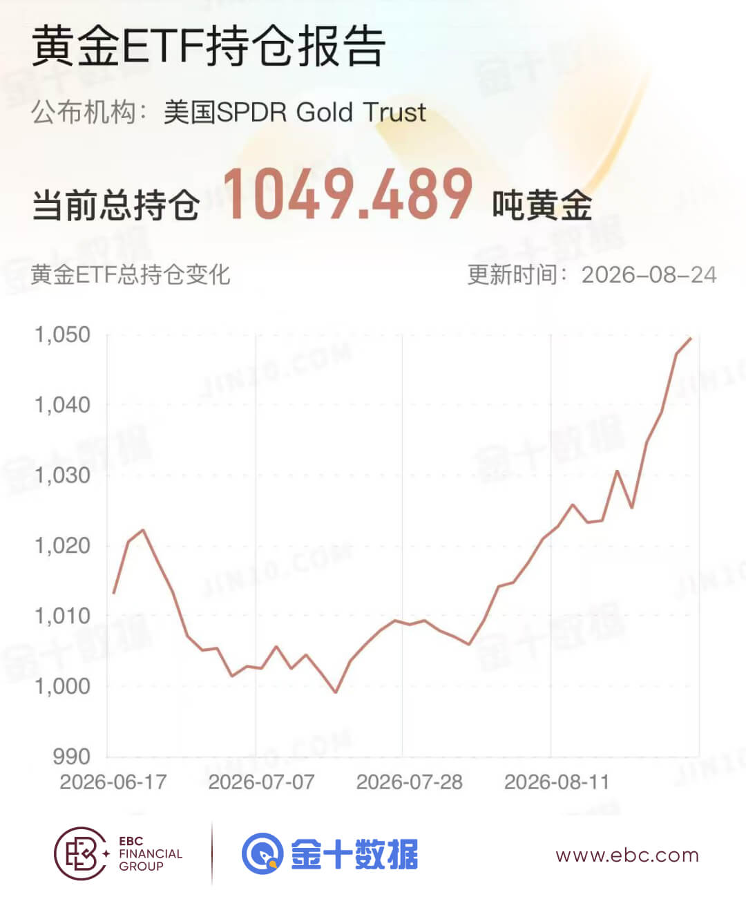 黄金ETF持倉报告