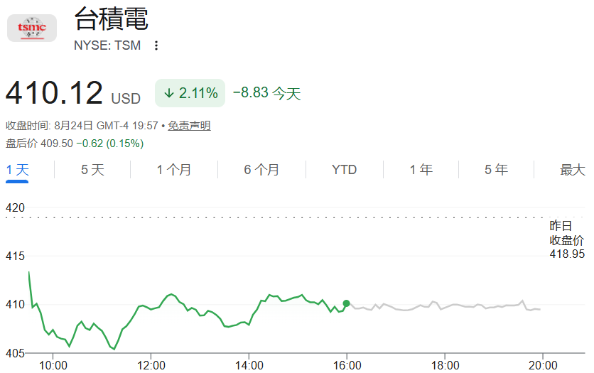 台积电股票今日下跌2.11% 台积电股票今日下跌2.11%