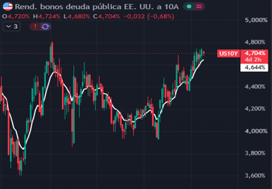 US10Y