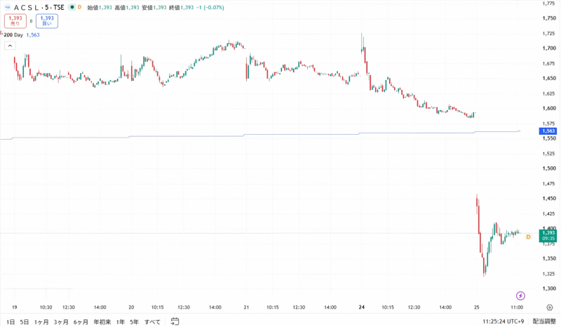 ACSL株価 ACSL株価