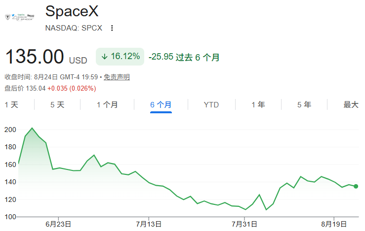 SpaceX近6个月股价走势