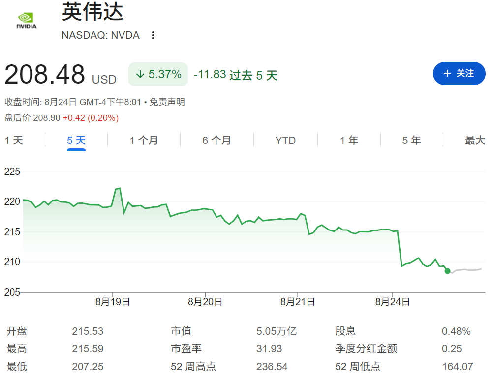 英伟达股价7连跌