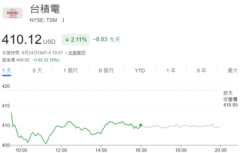 台積電股票今日下跌2.11%