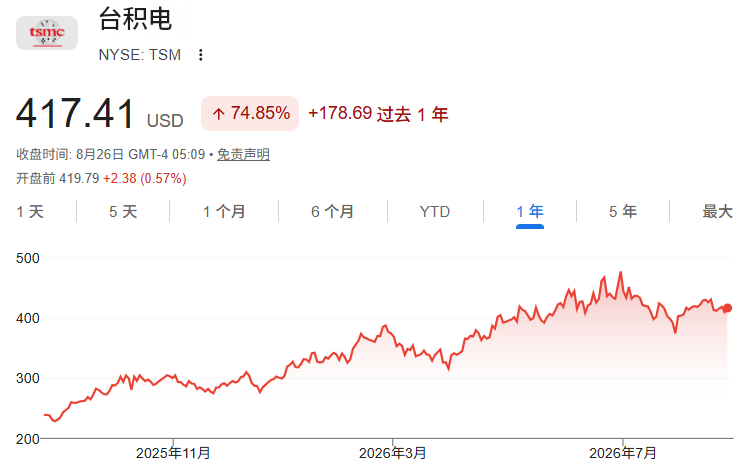 TSM近一年股价走势