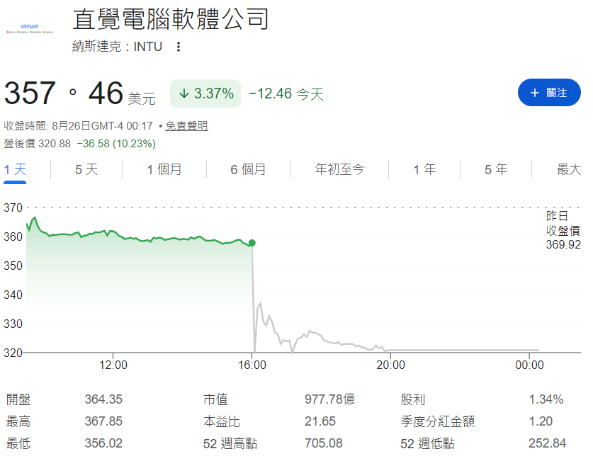 INTU盤後股價下跌10%