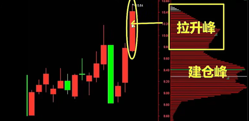 筹码怎么看(筹码峰) 筹码怎么看(筹码峰)
