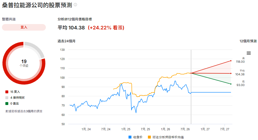 SRE股票預測