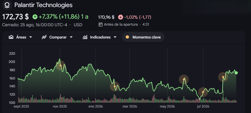 Gráfico de las acciones de Palantir