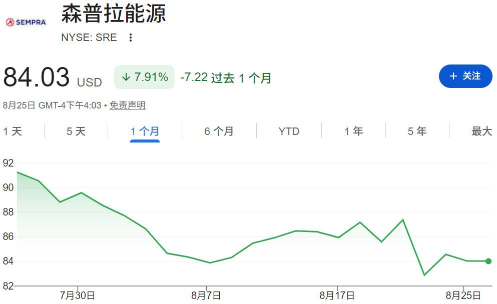 SRE股票近一个月走势 SRE股票近一个月走势