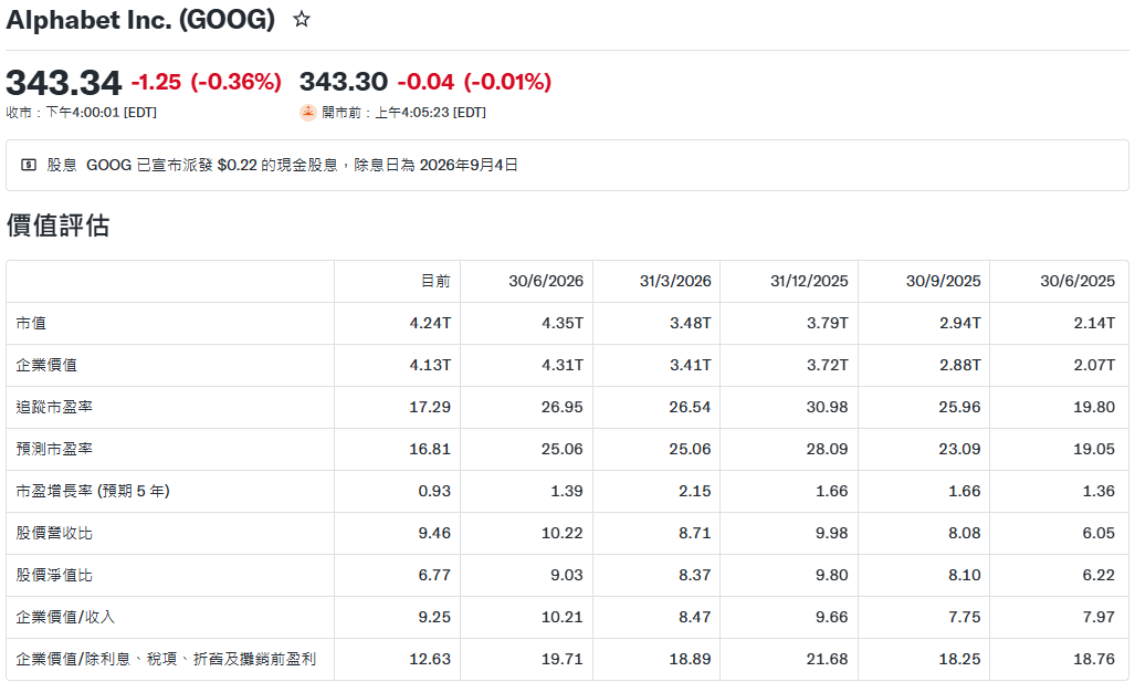 GoogleC類股（GOOG）前瞻本益比16.81倍（2026年8月）