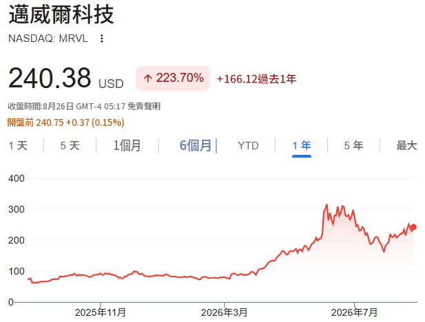 MRVL近一年股價走勢