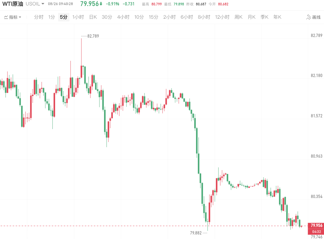 WTI原油价格跌破80美元