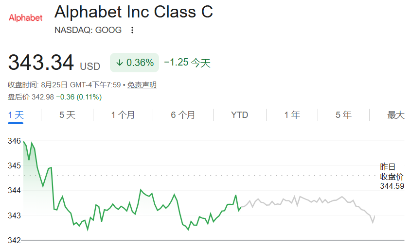 谷歌C类股(GOOG)当前股价343 谷歌C类股(GOOG)当前股价343