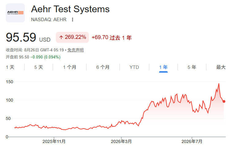 AEHR近一年股价走势