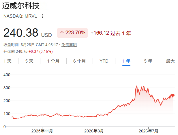 MRVL近一年股价走势