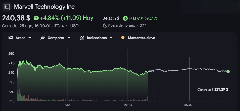 Gráfico de las acciones de Marvell Gráfico de las acciones de Marvell