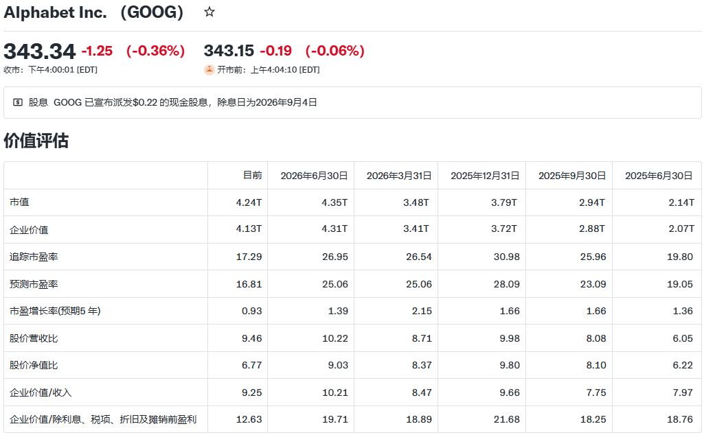 谷歌C类股(GOOG)前瞻市盈率16.81倍(2026年8月) 谷歌C类股(GOOG)前瞻市盈率16.81倍(2026年8月)