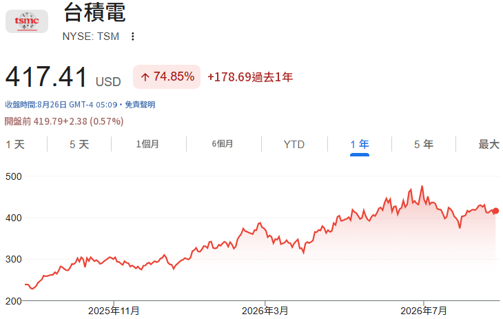 TSM近一年股價走勢