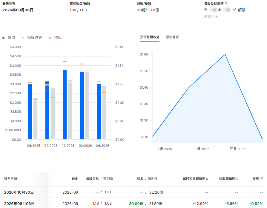 SRE財報數據