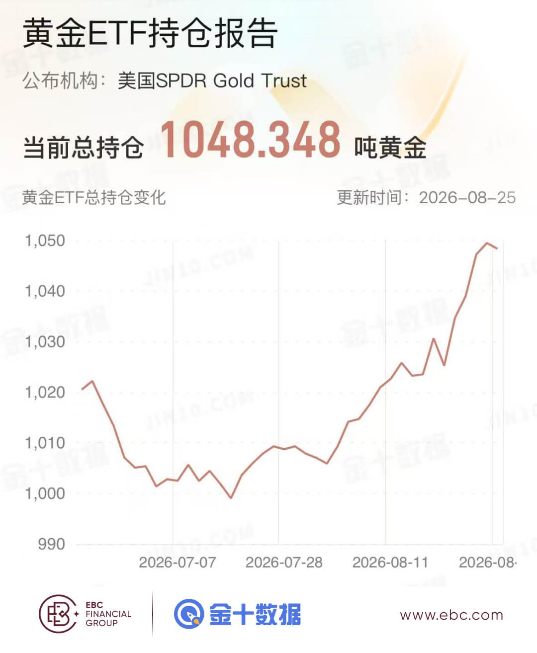 黄金ETF持仓报告