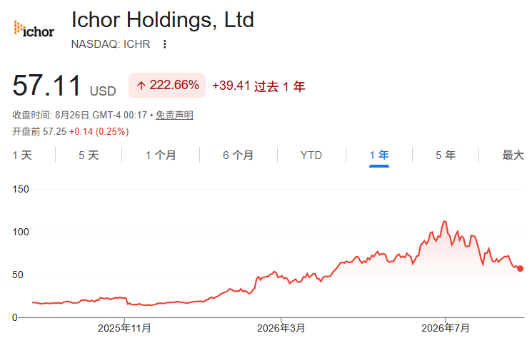 ICHR近一年股价走势